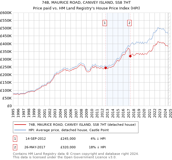 74B, MAURICE ROAD, CANVEY ISLAND, SS8 7HT: Price paid vs HM Land Registry's House Price Index