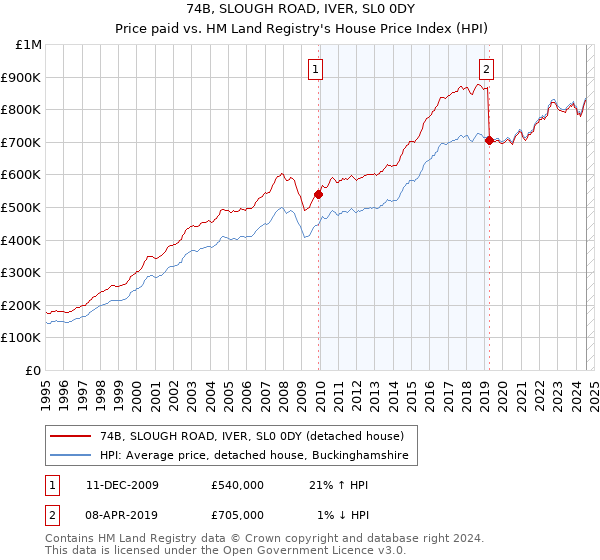 74B, SLOUGH ROAD, IVER, SL0 0DY: Price paid vs HM Land Registry's House Price Index