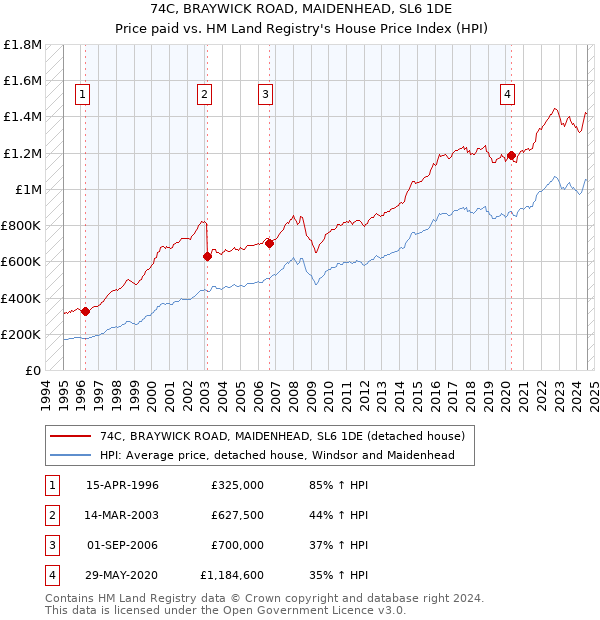 74C, BRAYWICK ROAD, MAIDENHEAD, SL6 1DE: Price paid vs HM Land Registry's House Price Index