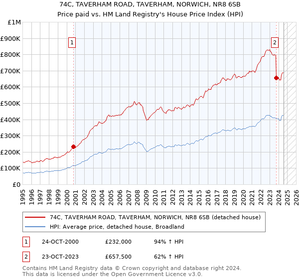 74C, TAVERHAM ROAD, TAVERHAM, NORWICH, NR8 6SB: Price paid vs HM Land Registry's House Price Index