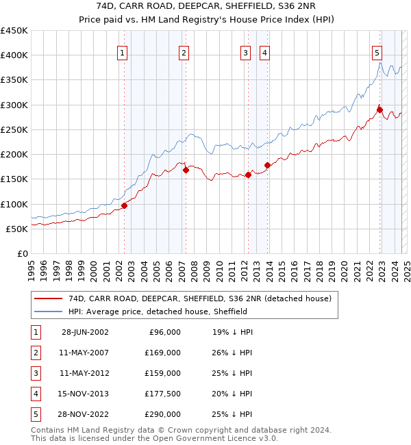 74D, CARR ROAD, DEEPCAR, SHEFFIELD, S36 2NR: Price paid vs HM Land Registry's House Price Index