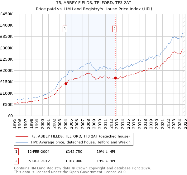 75, ABBEY FIELDS, TELFORD, TF3 2AT: Price paid vs HM Land Registry's House Price Index