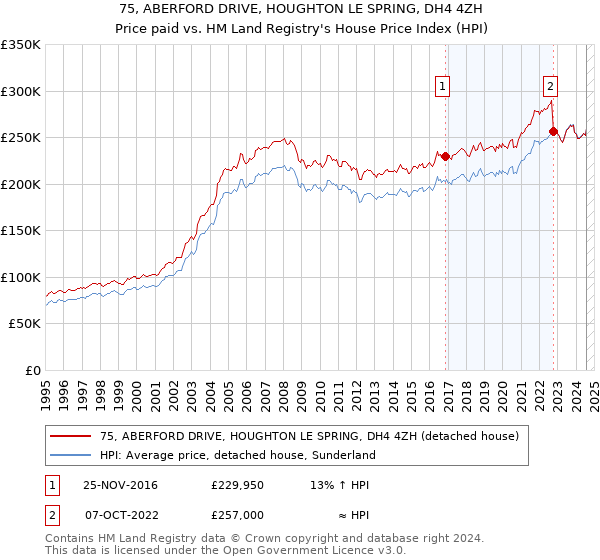 75, ABERFORD DRIVE, HOUGHTON LE SPRING, DH4 4ZH: Price paid vs HM Land Registry's House Price Index