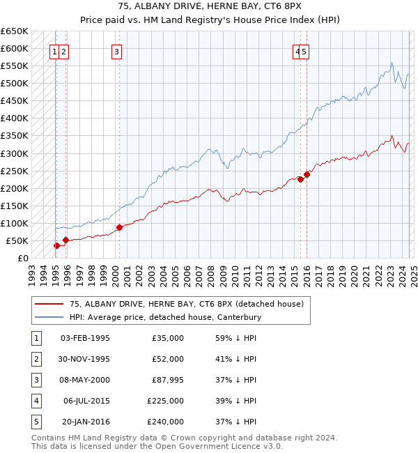 75, ALBANY DRIVE, HERNE BAY, CT6 8PX: Price paid vs HM Land Registry's House Price Index