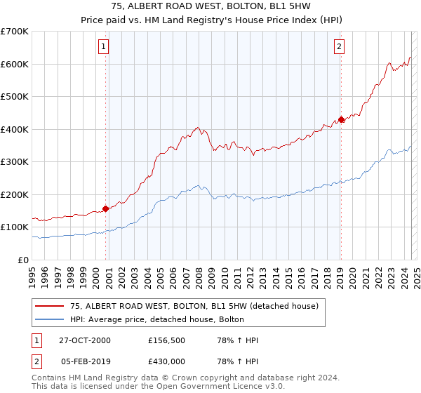 75, ALBERT ROAD WEST, BOLTON, BL1 5HW: Price paid vs HM Land Registry's House Price Index