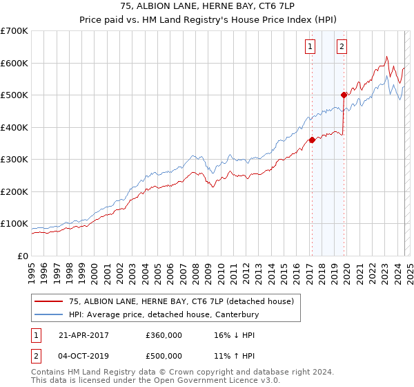 75, ALBION LANE, HERNE BAY, CT6 7LP: Price paid vs HM Land Registry's House Price Index