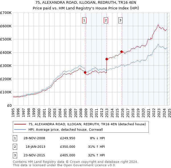 75, ALEXANDRA ROAD, ILLOGAN, REDRUTH, TR16 4EN: Price paid vs HM Land Registry's House Price Index