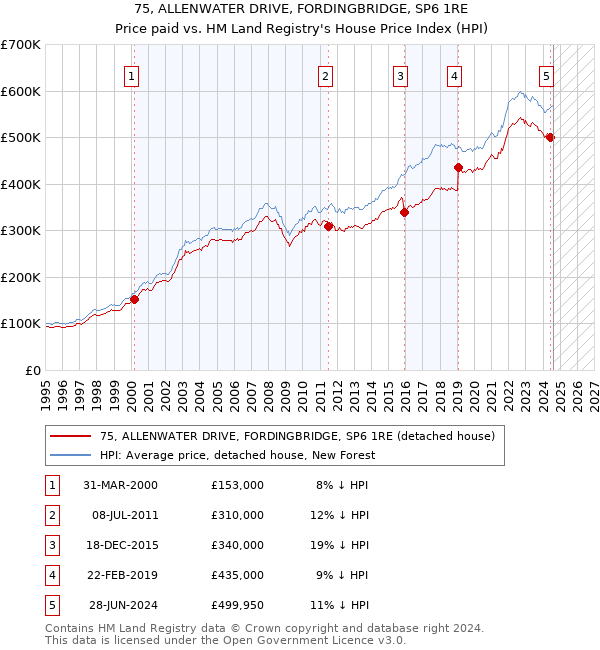 75, ALLENWATER DRIVE, FORDINGBRIDGE, SP6 1RE: Price paid vs HM Land Registry's House Price Index