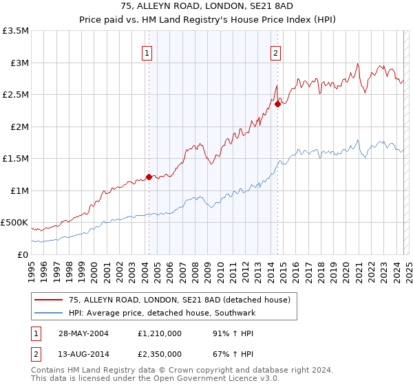 75, ALLEYN ROAD, LONDON, SE21 8AD: Price paid vs HM Land Registry's House Price Index