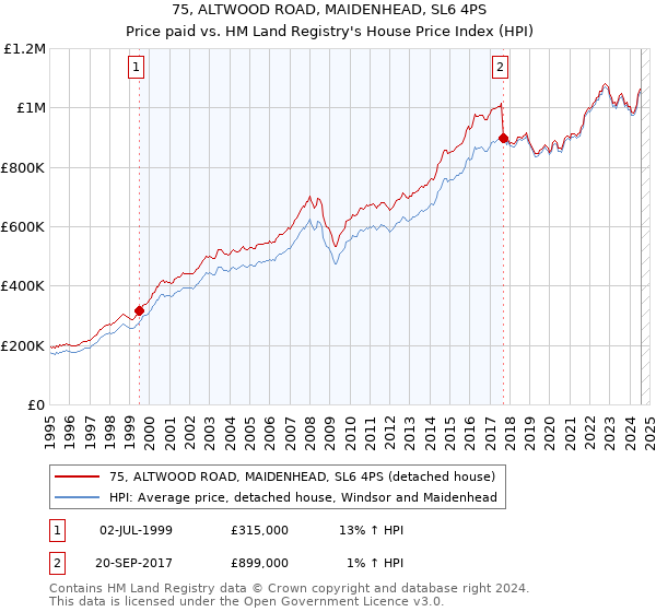 75, ALTWOOD ROAD, MAIDENHEAD, SL6 4PS: Price paid vs HM Land Registry's House Price Index