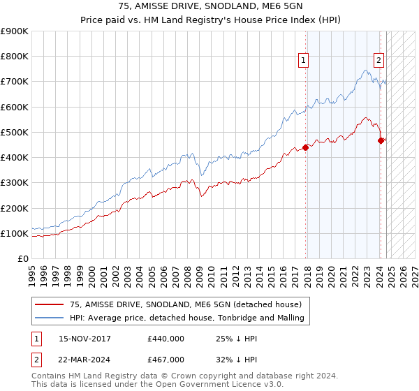 75, AMISSE DRIVE, SNODLAND, ME6 5GN: Price paid vs HM Land Registry's House Price Index