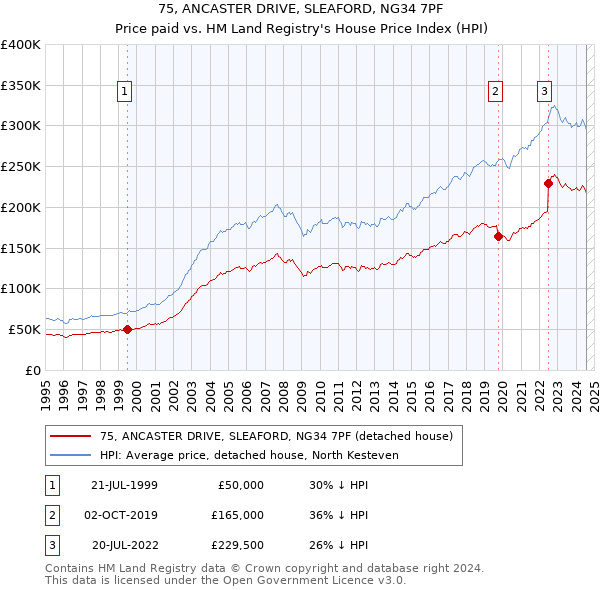 75, ANCASTER DRIVE, SLEAFORD, NG34 7PF: Price paid vs HM Land Registry's House Price Index