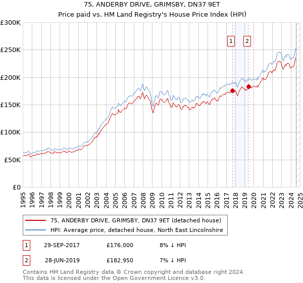 75, ANDERBY DRIVE, GRIMSBY, DN37 9ET: Price paid vs HM Land Registry's House Price Index