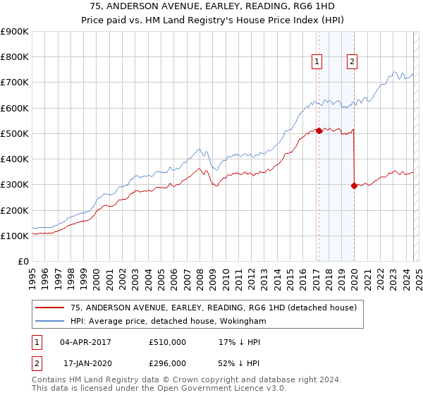 75, ANDERSON AVENUE, EARLEY, READING, RG6 1HD: Price paid vs HM Land Registry's House Price Index