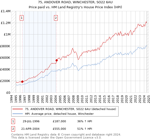 75, ANDOVER ROAD, WINCHESTER, SO22 6AU: Price paid vs HM Land Registry's House Price Index