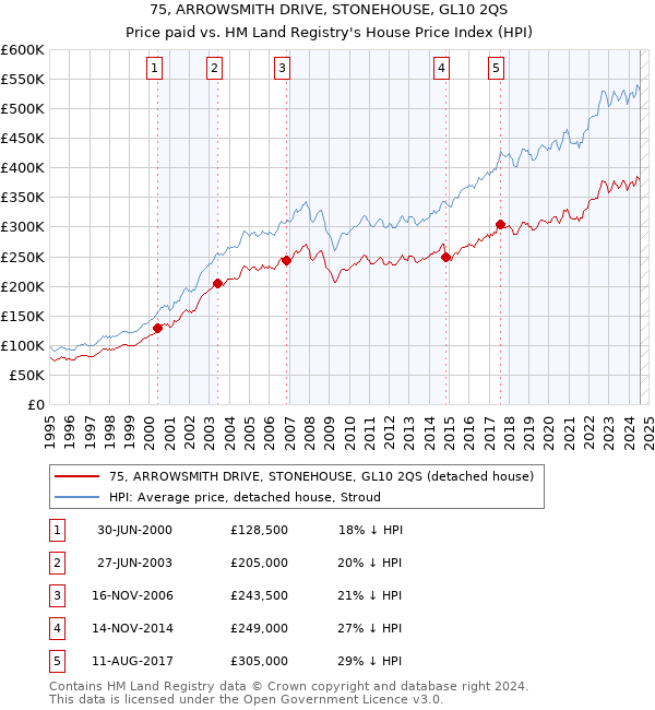 75, ARROWSMITH DRIVE, STONEHOUSE, GL10 2QS: Price paid vs HM Land Registry's House Price Index