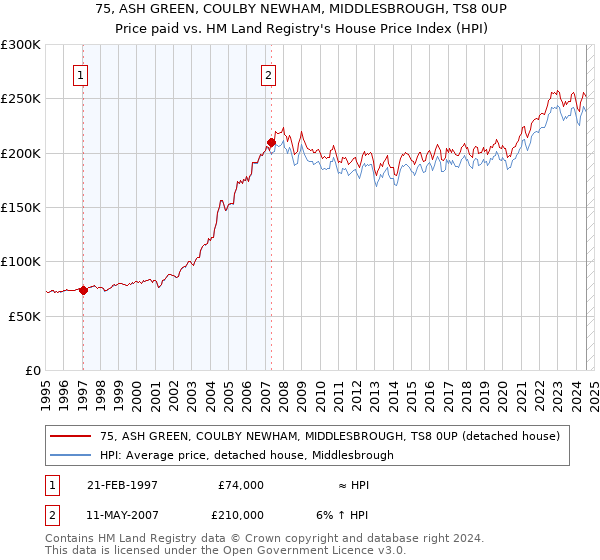 75, ASH GREEN, COULBY NEWHAM, MIDDLESBROUGH, TS8 0UP: Price paid vs HM Land Registry's House Price Index