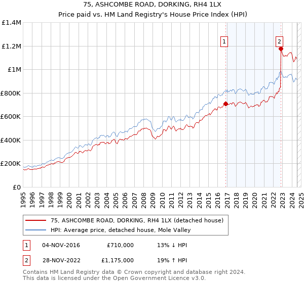 75, ASHCOMBE ROAD, DORKING, RH4 1LX: Price paid vs HM Land Registry's House Price Index