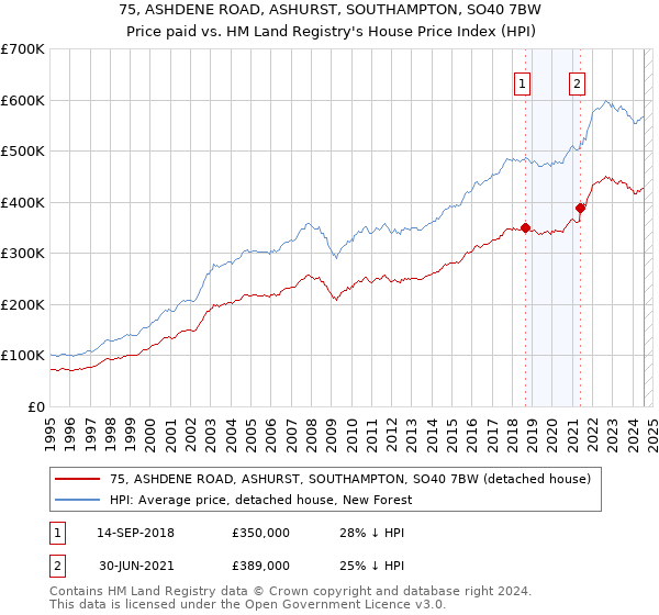 75, ASHDENE ROAD, ASHURST, SOUTHAMPTON, SO40 7BW: Price paid vs HM Land Registry's House Price Index