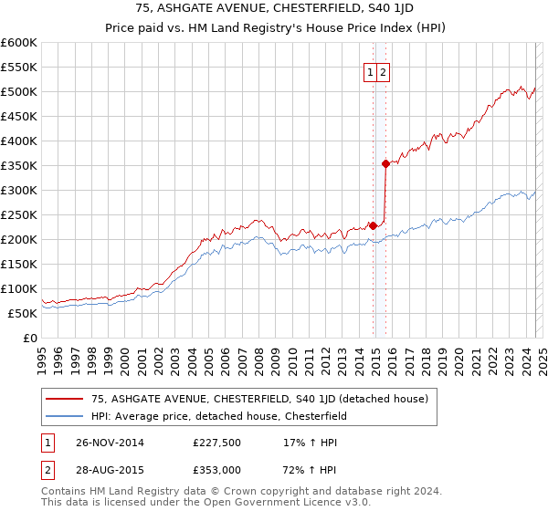 75, ASHGATE AVENUE, CHESTERFIELD, S40 1JD: Price paid vs HM Land Registry's House Price Index