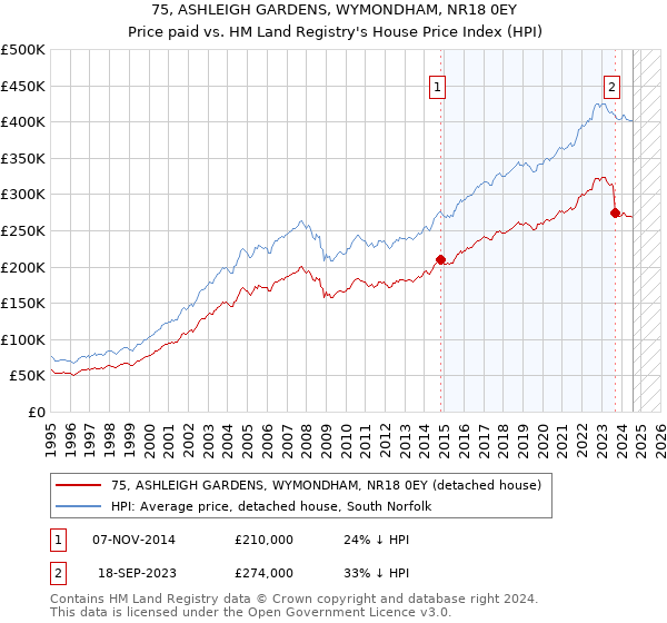 75, ASHLEIGH GARDENS, WYMONDHAM, NR18 0EY: Price paid vs HM Land Registry's House Price Index