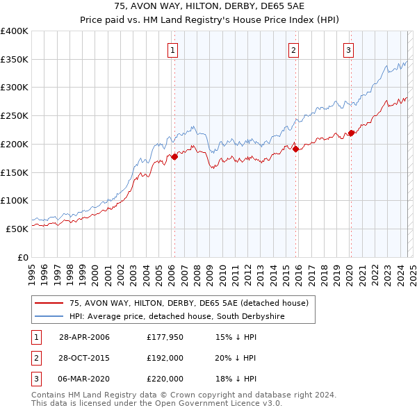 75, AVON WAY, HILTON, DERBY, DE65 5AE: Price paid vs HM Land Registry's House Price Index