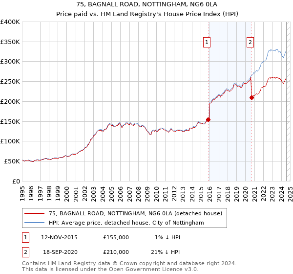 75, BAGNALL ROAD, NOTTINGHAM, NG6 0LA: Price paid vs HM Land Registry's House Price Index