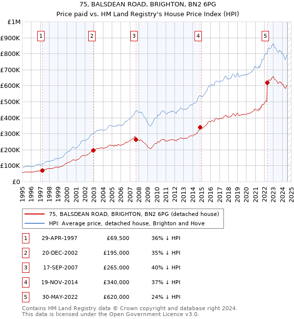 75, BALSDEAN ROAD, BRIGHTON, BN2 6PG: Price paid vs HM Land Registry's House Price Index