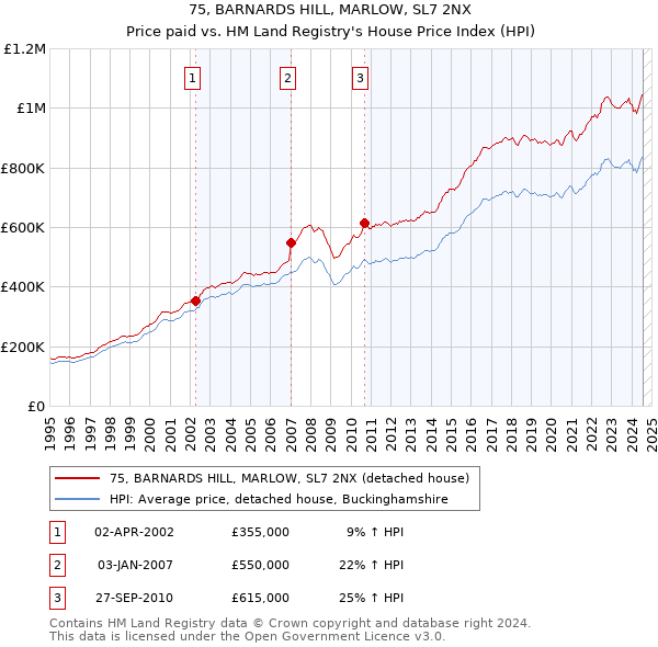 75, BARNARDS HILL, MARLOW, SL7 2NX: Price paid vs HM Land Registry's House Price Index