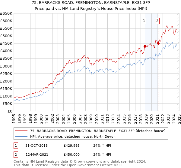 75, BARRACKS ROAD, FREMINGTON, BARNSTAPLE, EX31 3FP: Price paid vs HM Land Registry's House Price Index