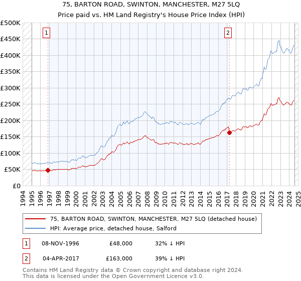 75, BARTON ROAD, SWINTON, MANCHESTER, M27 5LQ: Price paid vs HM Land Registry's House Price Index