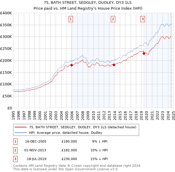 75, BATH STREET, SEDGLEY, DUDLEY, DY3 1LS: Price paid vs HM Land Registry's House Price Index