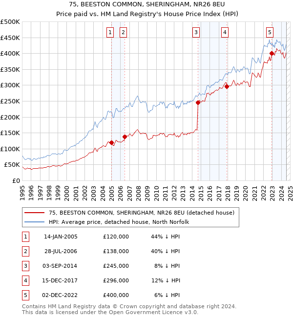 75, BEESTON COMMON, SHERINGHAM, NR26 8EU: Price paid vs HM Land Registry's House Price Index