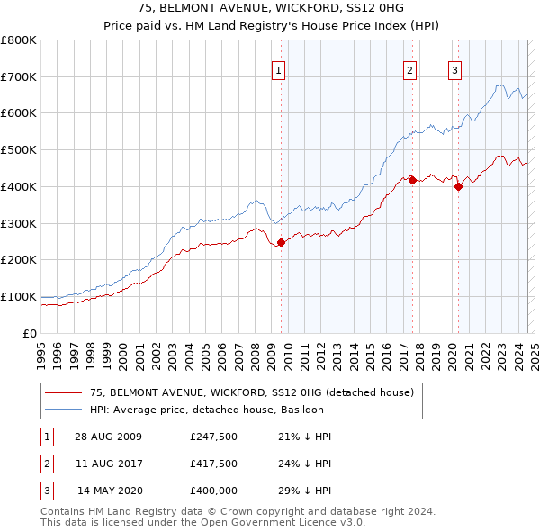 75, BELMONT AVENUE, WICKFORD, SS12 0HG: Price paid vs HM Land Registry's House Price Index