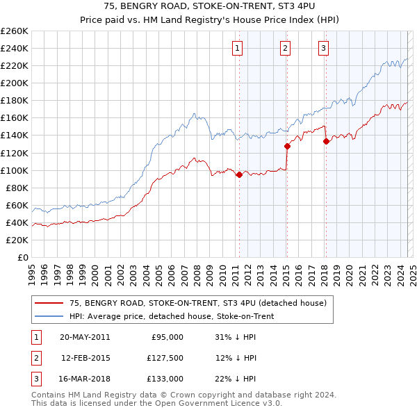 75, BENGRY ROAD, STOKE-ON-TRENT, ST3 4PU: Price paid vs HM Land Registry's House Price Index