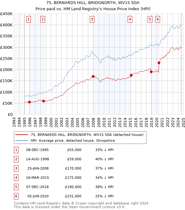 75, BERNARDS HILL, BRIDGNORTH, WV15 5DA: Price paid vs HM Land Registry's House Price Index