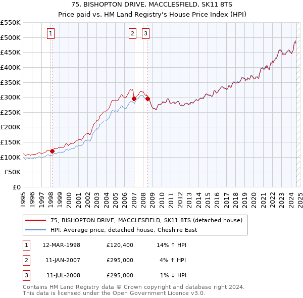 75, BISHOPTON DRIVE, MACCLESFIELD, SK11 8TS: Price paid vs HM Land Registry's House Price Index