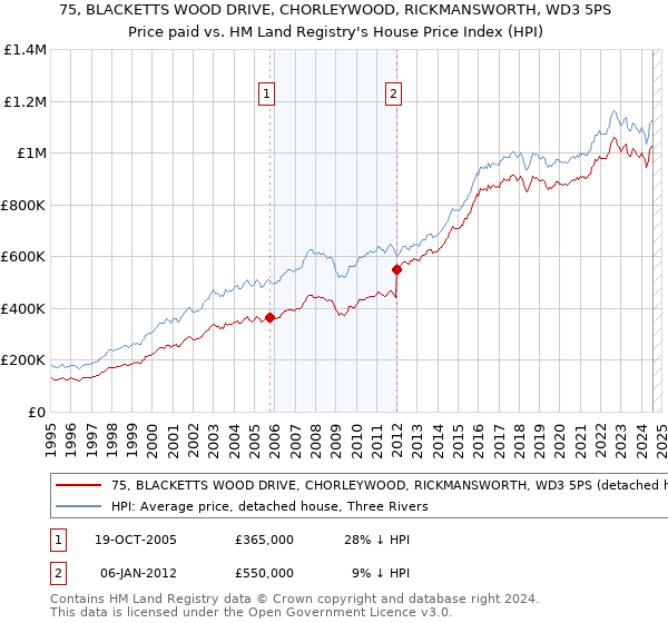 75, BLACKETTS WOOD DRIVE, CHORLEYWOOD, RICKMANSWORTH, WD3 5PS: Price paid vs HM Land Registry's House Price Index