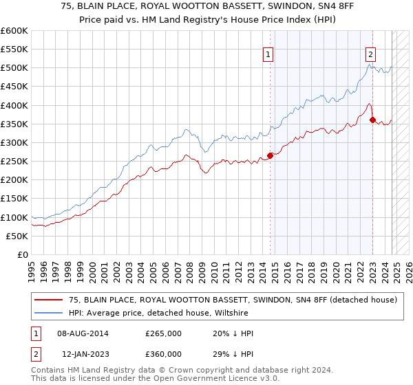 75, BLAIN PLACE, ROYAL WOOTTON BASSETT, SWINDON, SN4 8FF: Price paid vs HM Land Registry's House Price Index