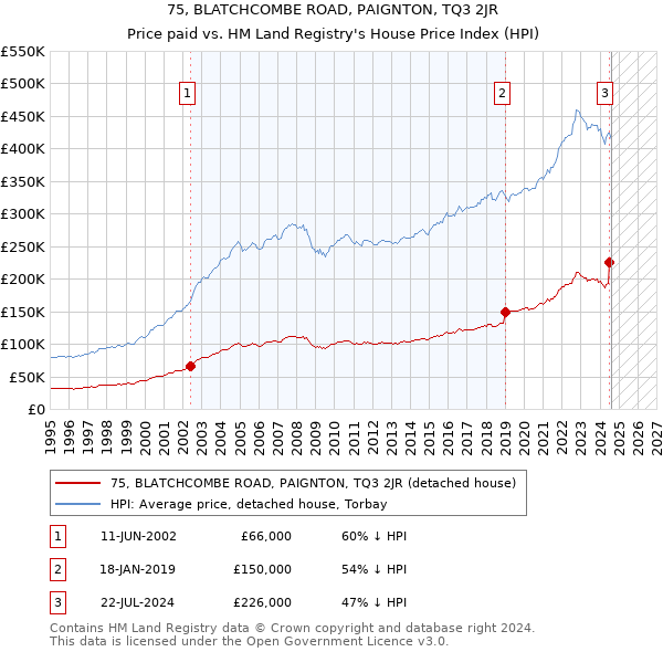 75, BLATCHCOMBE ROAD, PAIGNTON, TQ3 2JR: Price paid vs HM Land Registry's House Price Index