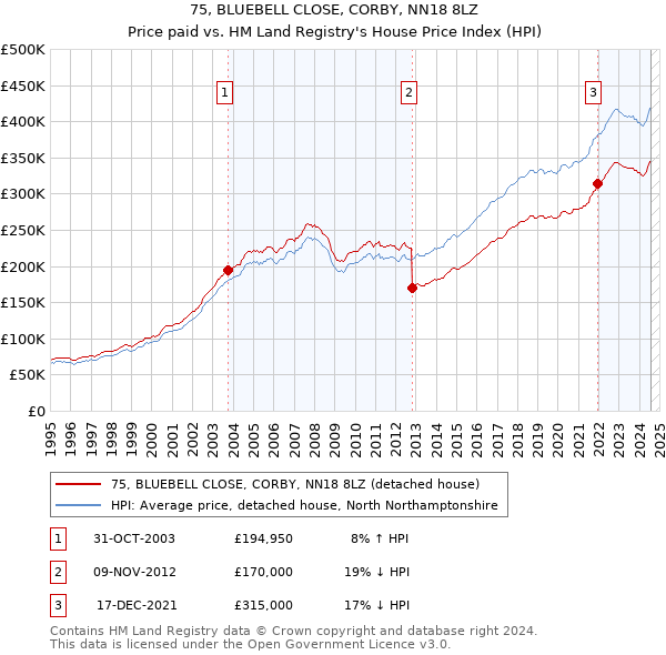 75, BLUEBELL CLOSE, CORBY, NN18 8LZ: Price paid vs HM Land Registry's House Price Index