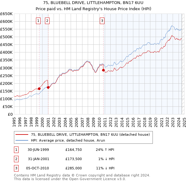 75, BLUEBELL DRIVE, LITTLEHAMPTON, BN17 6UU: Price paid vs HM Land Registry's House Price Index