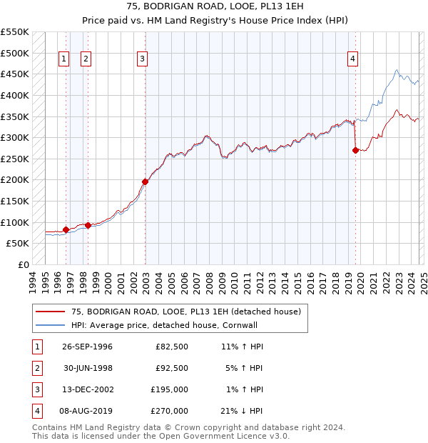 75, BODRIGAN ROAD, LOOE, PL13 1EH: Price paid vs HM Land Registry's House Price Index