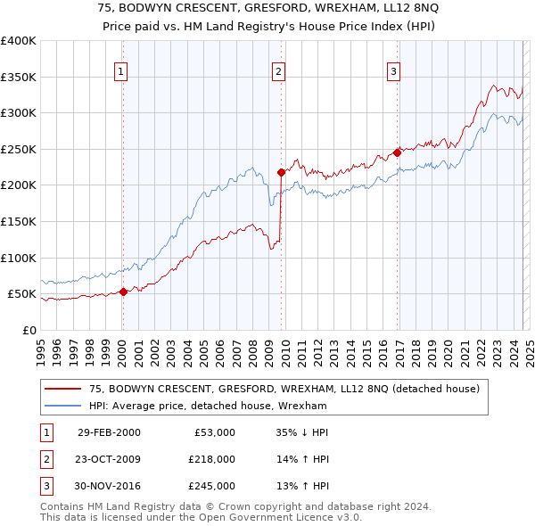 75, BODWYN CRESCENT, GRESFORD, WREXHAM, LL12 8NQ: Price paid vs HM Land Registry's House Price Index