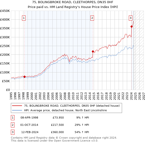 75, BOLINGBROKE ROAD, CLEETHORPES, DN35 0HF: Price paid vs HM Land Registry's House Price Index