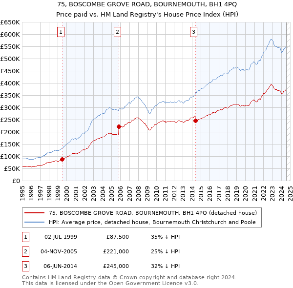 75, BOSCOMBE GROVE ROAD, BOURNEMOUTH, BH1 4PQ: Price paid vs HM Land Registry's House Price Index