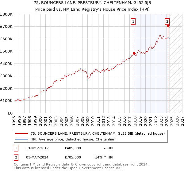 75, BOUNCERS LANE, PRESTBURY, CHELTENHAM, GL52 5JB: Price paid vs HM Land Registry's House Price Index