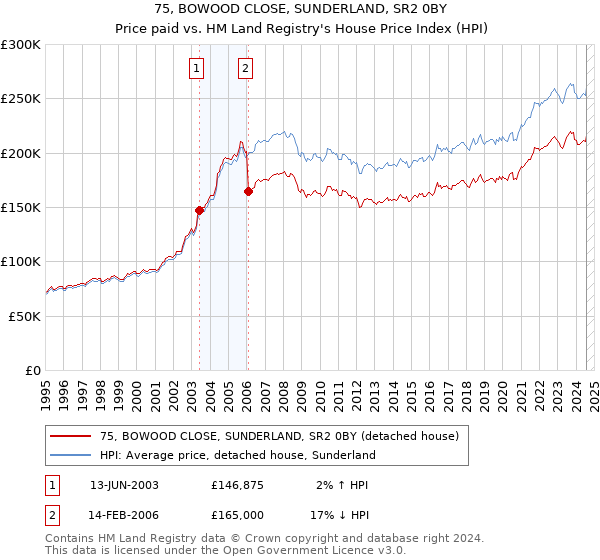 75, BOWOOD CLOSE, SUNDERLAND, SR2 0BY: Price paid vs HM Land Registry's House Price Index