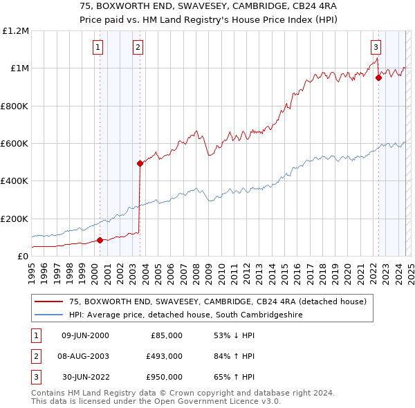 75, BOXWORTH END, SWAVESEY, CAMBRIDGE, CB24 4RA: Price paid vs HM Land Registry's House Price Index