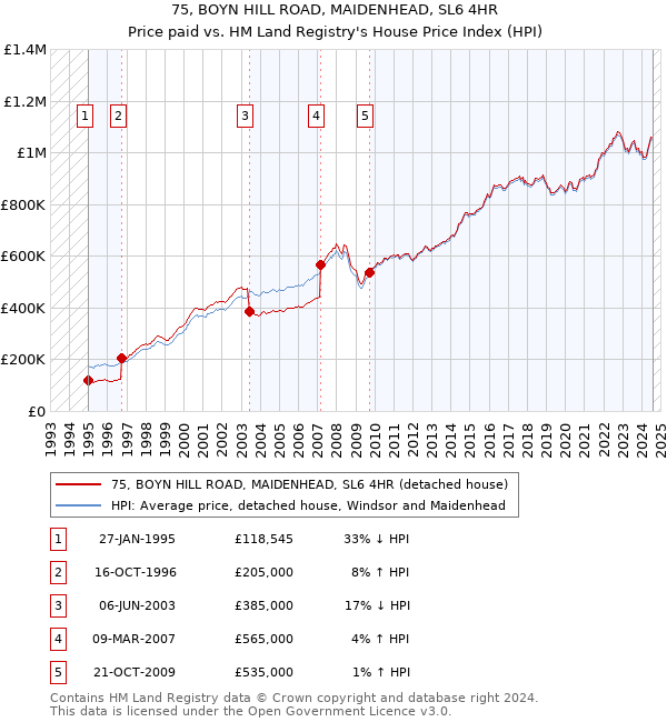 75, BOYN HILL ROAD, MAIDENHEAD, SL6 4HR: Price paid vs HM Land Registry's House Price Index